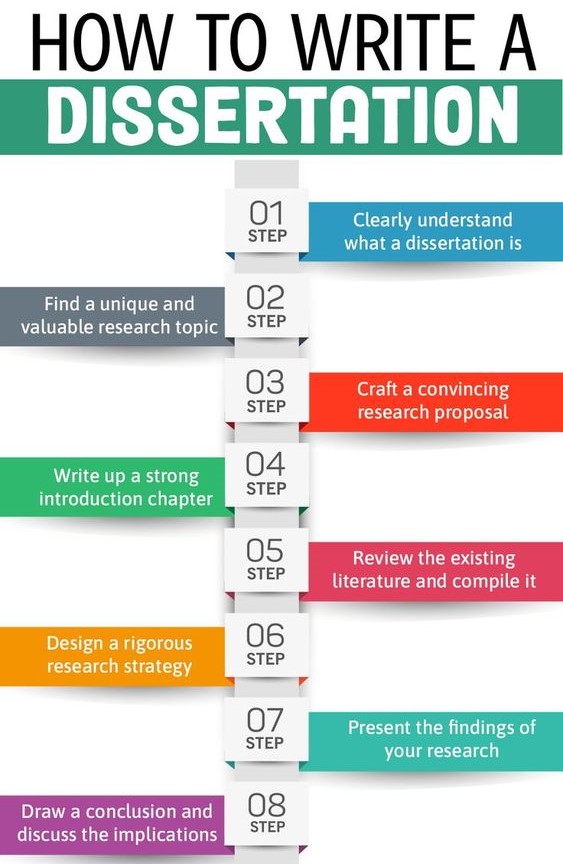 dissertation structure