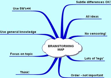 nursing essay brainstorming