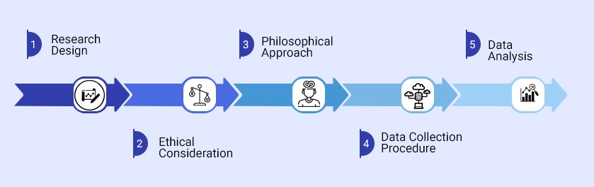 nursing thesis methodology section