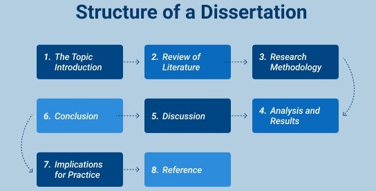 dissertation structure 