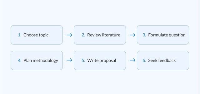 structure for a Master's thesis