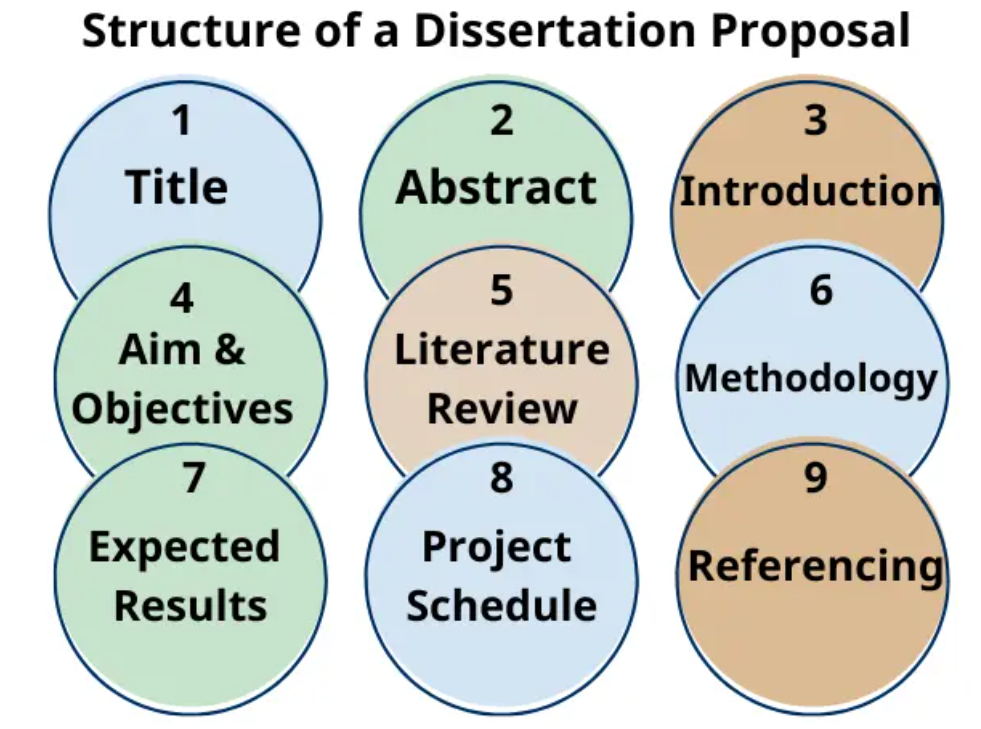 dissertation proposal