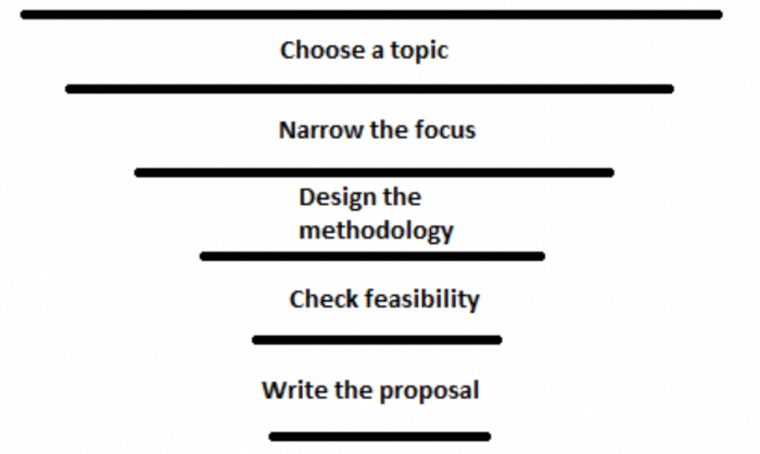 dissertation proposal