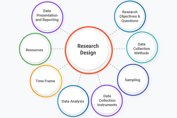 dissertation research design