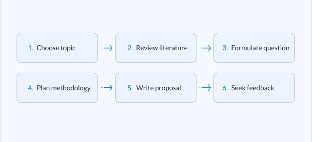 thesis proposal