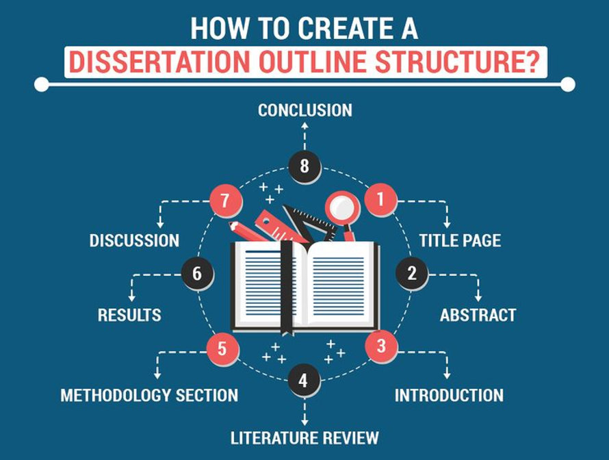 dissertation outline