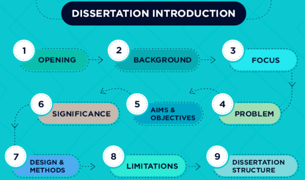 dissertation introduction