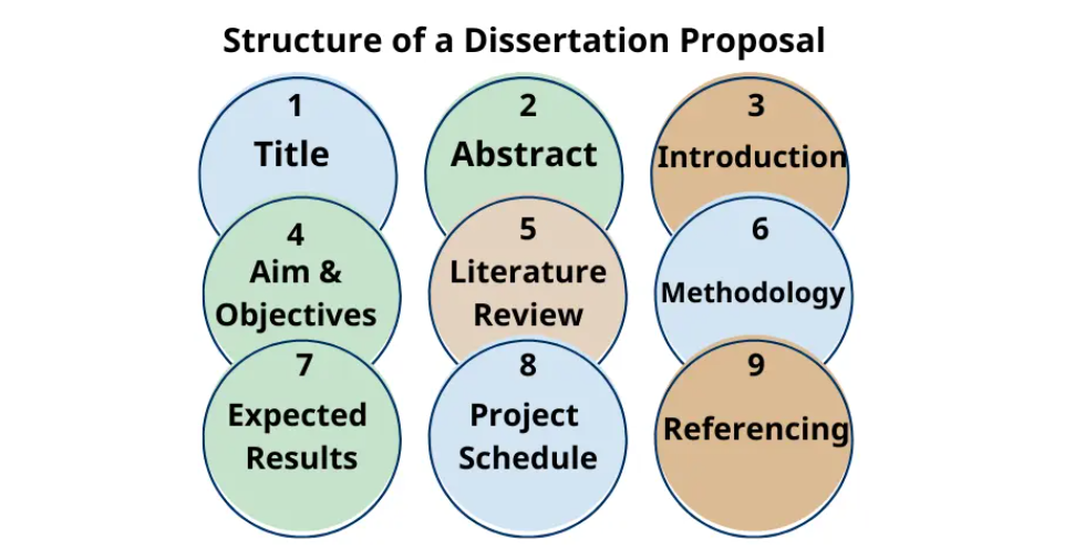 dissertation proposal