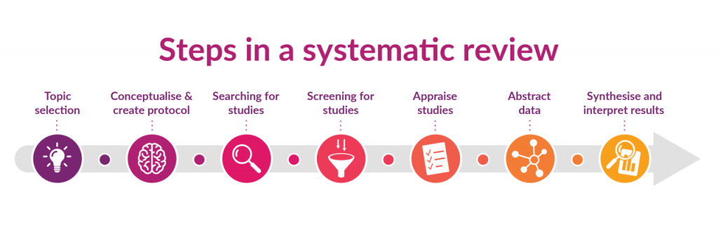 systematic review dissertation