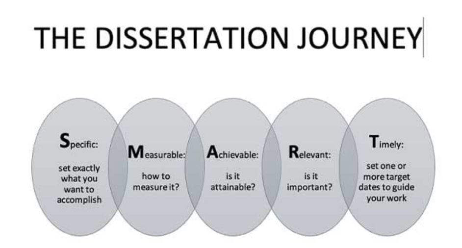 choosing a dissertation topic