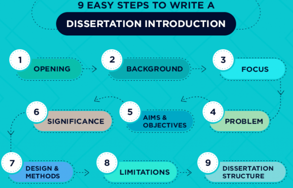 dissertation introduction